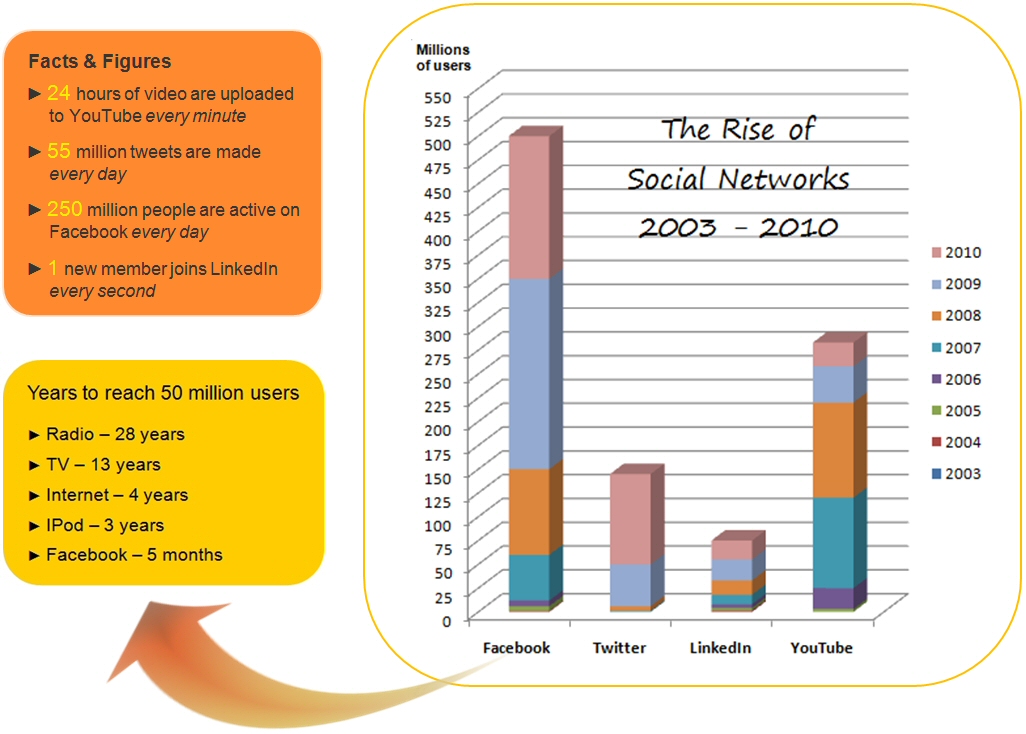 The Rise of Social Media