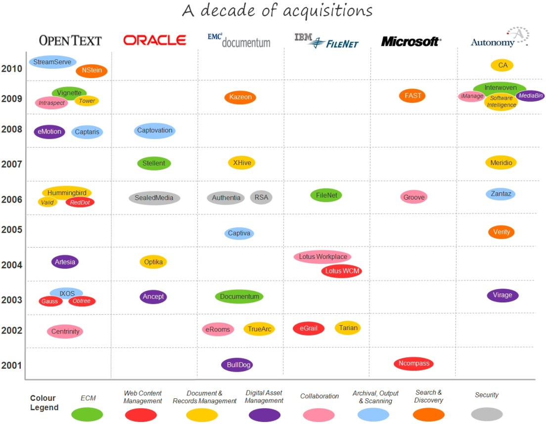 ECM Market Consolidation
