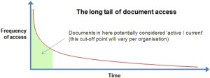 Long tail of document access
